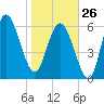 Egg Islands tide chart for Monday, January 26, 2026