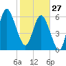 Egg Islands tide chart for Tuesday, January 27, 2026