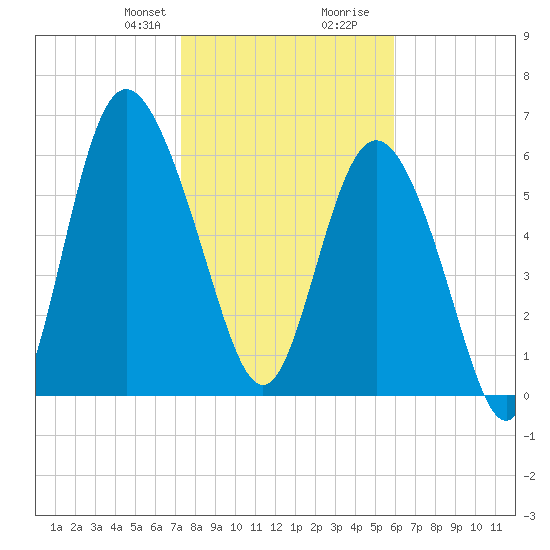 Egg Islands tide chart for Thursday, January 29, 2026