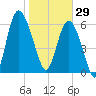 Egg Islands tide chart for Thursday, January 29, 2026