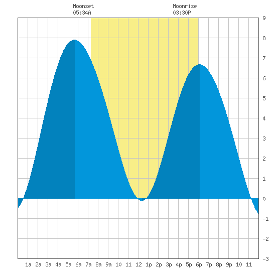 Egg Islands tide chart for Friday, January 30, 2026