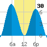 Egg Islands tide chart for Friday, January 30, 2026