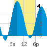 Egg Islands tide chart for Sunday, January 4, 2026