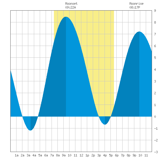 Egg Islands tide chart for Monday, January 5, 2026
