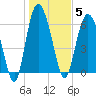 Egg Islands tide chart for Monday, January 5, 2026