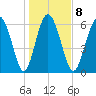 Egg Islands tide chart for Thursday, January 8, 2026