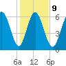 Egg Islands tide chart for Friday, January 9, 2026