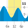 Egg Islands tide chart for Wednesday, February 11, 2026