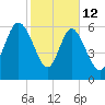 Egg Islands tide chart for Thursday, February 12, 2026