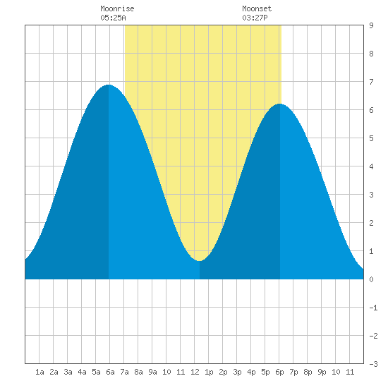 Egg Islands tide chart for Saturday, February 14, 2026