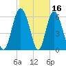 Egg Islands tide chart for Monday, February 16, 2026