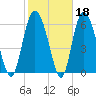 Egg Islands tide chart for Wednesday, February 18, 2026