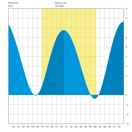 Egg Islands tide chart for Sunday, February 22, 2026