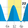Egg Islands tide chart for Sunday, February 22, 2026