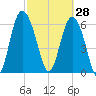 Egg Islands tide chart for Saturday, February 28, 2026