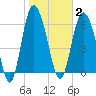 Egg Islands tide chart for Monday, February 2, 2026