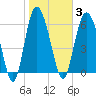 Egg Islands tide chart for Tuesday, February 3, 2026