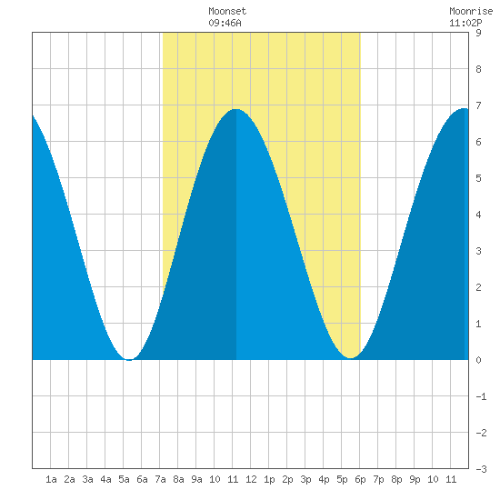 Egg Islands tide chart for Friday, February 6, 2026