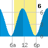 Egg Islands tide chart for Friday, February 6, 2026