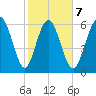 Egg Islands tide chart for Saturday, February 7, 2026