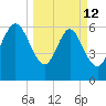 Egg Islands tide chart for Thursday, March 12, 2026