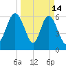 Egg Islands tide chart for Saturday, March 14, 2026