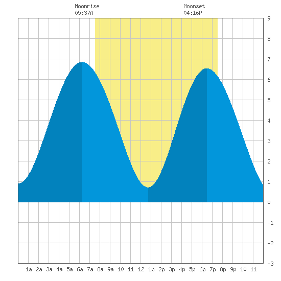 Egg Islands tide chart for Sunday, March 15, 2026