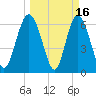 Egg Islands tide chart for Monday, March 16, 2026