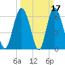 Egg Islands tide chart for Tuesday, March 17, 2026