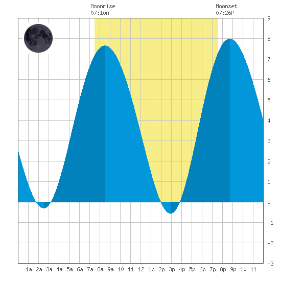 Egg Islands tide chart for Wednesday, March 18, 2026