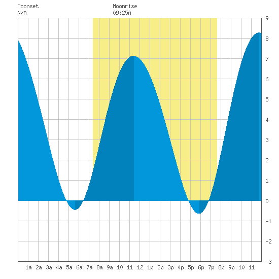 Egg Islands tide chart for Sunday, March 22, 2026