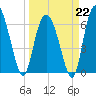 Egg Islands tide chart for Sunday, March 22, 2026