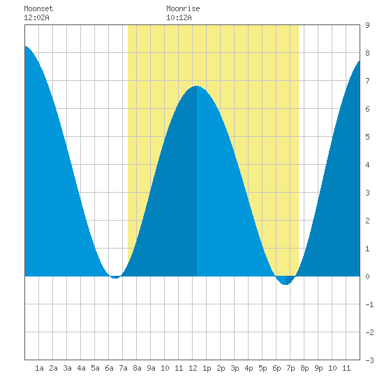 Egg Islands tide chart for Monday, March 23, 2026
