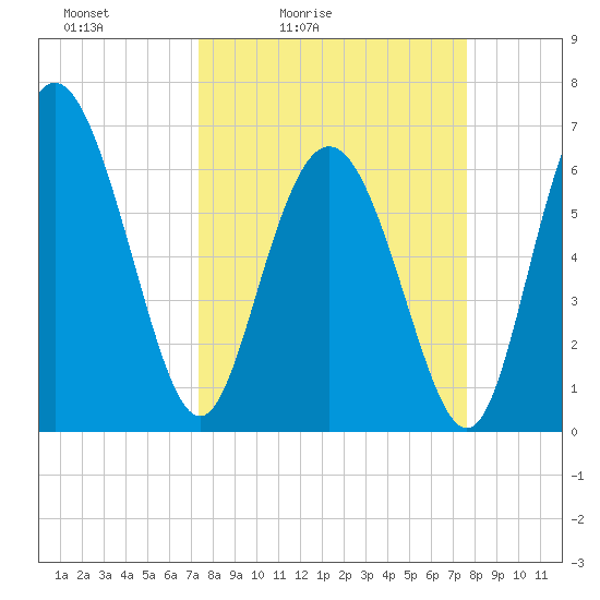 Egg Islands tide chart for Tuesday, March 24, 2026