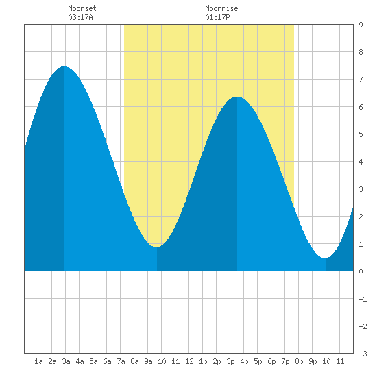 Egg Islands tide chart for Thursday, March 26, 2026