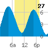 Egg Islands tide chart for Friday, March 27, 2026