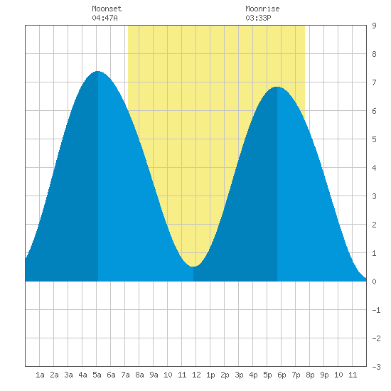 Egg Islands tide chart for Saturday, March 28, 2026
