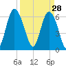 Egg Islands tide chart for Saturday, March 28, 2026