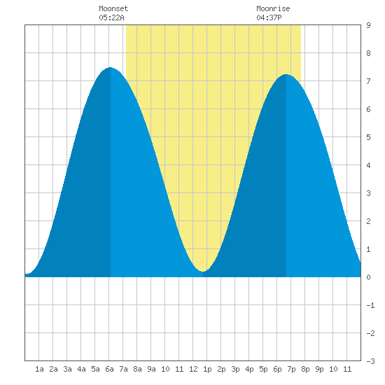 Egg Islands tide chart for Sunday, March 29, 2026