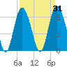 Egg Islands tide chart for Tuesday, March 31, 2026