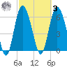 Egg Islands tide chart for Tuesday, March 3, 2026