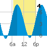 Egg Islands tide chart for Wednesday, March 4, 2026