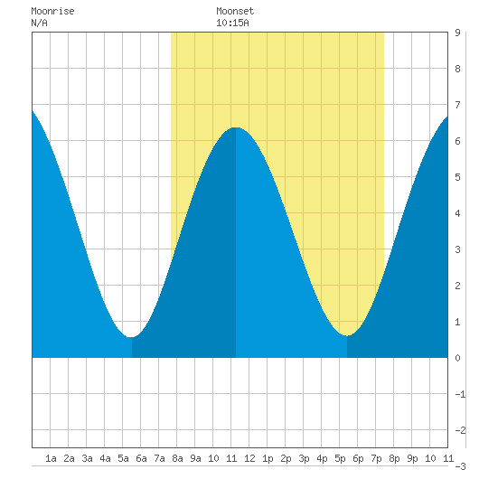 Egg Islands tide chart for Sunday, March 8, 2026