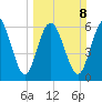 Egg Islands tide chart for Sunday, March 8, 2026