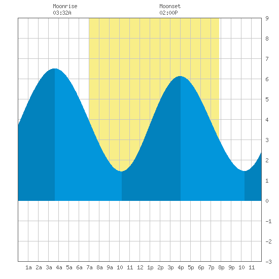 Egg Islands tide chart for Saturday, April 11, 2026