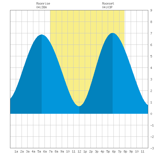 Egg Islands tide chart for Monday, April 13, 2026