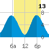 Egg Islands tide chart for Monday, April 13, 2026