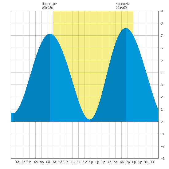 Egg Islands tide chart for Tuesday, April 14, 2026