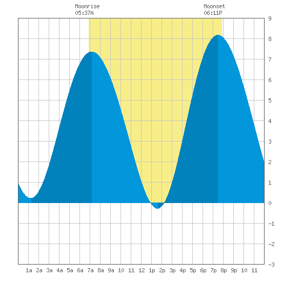 Egg Islands tide chart for Wednesday, April 15, 2026