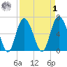Egg Islands tide chart for Wednesday, April 1, 2026